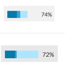 score ranks